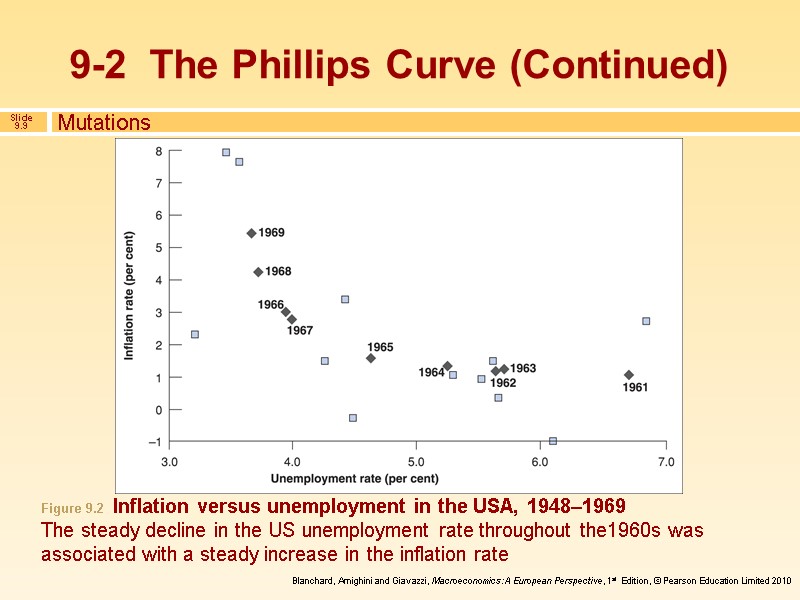 Mutations 9-2  The Phillips Curve (Continued) Figure 9.2  Inflation versus unemployment in
